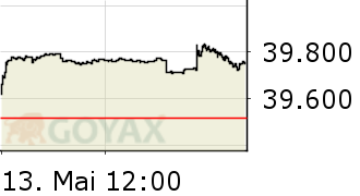 Dow Jones Ind. Intraday-Chart