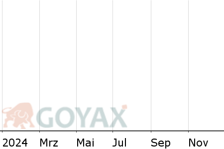 Siemens Energy-Aktien-Kurs, Chart Bid Und Ask