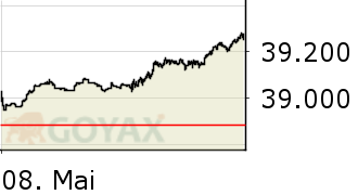 Dow Jones Ind. Intraday-Chart