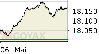 DAX® Intraday-Chart